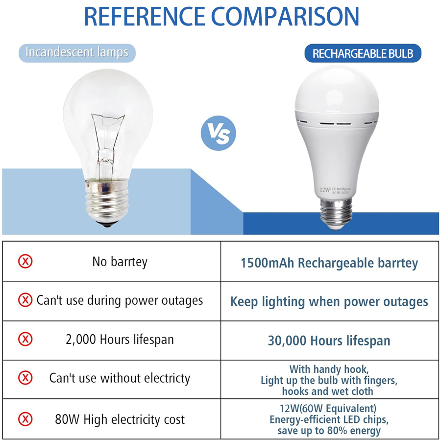 LED Rechargeable Light Bulb Hi - Power Outage Light ulasan dan harga